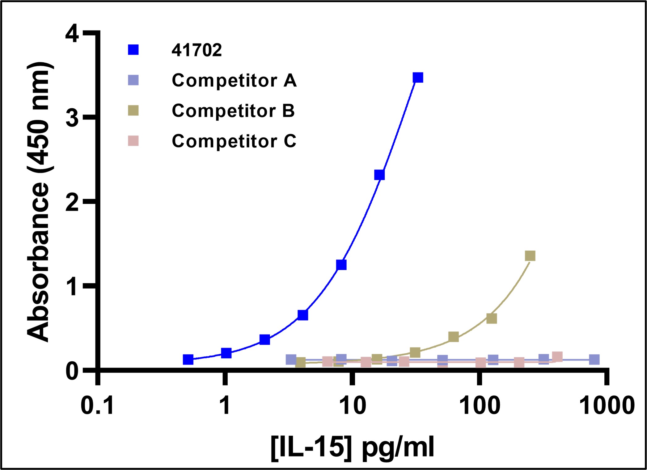 Human IL-15 ELISA Kit, High Sensitivity (Serum, Plasma, TCM) | PBL